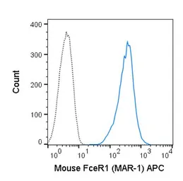Anti-Fc epsilon R1 alpha antibody [MAR-1] (APC) used in Flow cytometry (FCM). GTX01480-07