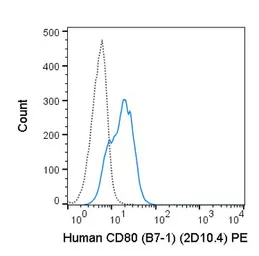 Anti-CD80 antibody [2D10.4] (PE) used in Flow cytometry (FCM). GTX01487-08