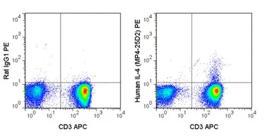 Anti-IL4 antibody [MP4-25D2] (PE) used in Flow cytometry (FCM). GTX01492-08