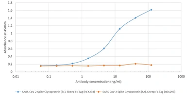 Anti-SARS-CoV / SARS-CoV-2 (COVID-19) spike antibody [CR3022] used in ELISA (ELISA). GTX01555