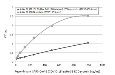 SARS-CoV-2 (COVID-19) Spike S2 (ECD) protein, human IgG Fc tag. GTX01559-pro