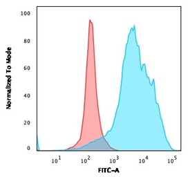 Anti-CD63 antibody [LAMP3/2990R] used in Flow cytometry (FCM). GTX02610