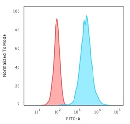 Anti-Cytokeratin 18 antibody [KRT18/2808R] used in Flow cytometry (FCM). GTX02657