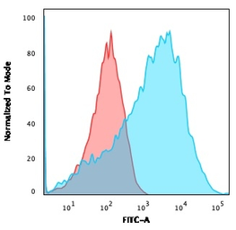 Anti-NF-H antibody [NEFL.H/2324R] used in Flow cytometry (FCM). GTX02687