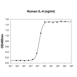 Human IL4 protein, His tag (active). GTX02862-pro