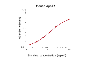 Anti-Apolipoprotein A1 antibody [mHDL36] (Biotin) used in ELISA (ELISA). GTX02898-02