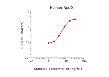 Anti-Apolipoprotein D antibody [D263] (Biotin) used in ELISA (ELISA). GTX02902-02