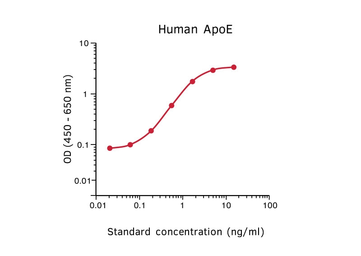 Anti-Apolipoprotein E antibody [E276] used in ELISA (ELISA). GTX02904