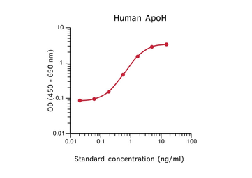 Anti-Apolipoprotein H antibody [H219] used in ELISA (ELISA). GTX02909