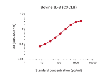 Anti-CXCL8 / IL8 antibody [26E5] (Biotin) used in ELISA (ELISA). GTX02917-02