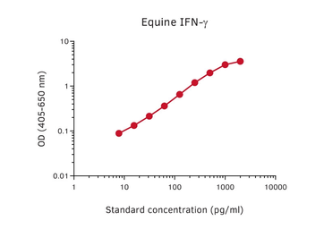 Anti-Interferon gamma antibody [MT13] (Biotin) used in ELISA (ELISA). GTX02930-02