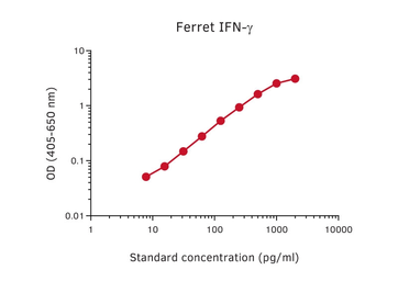 Anti-Interferon gamma antibody [MTF19] (Biotin) used in ELISA (ELISA). GTX02940-02