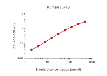 Anti-IL10 antibody [9D7] used in ELISA (ELISA). GTX02950