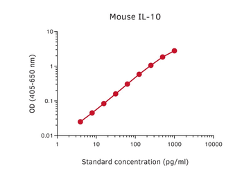 Anti-IL10 antibody [MT60] used in ELISA (ELISA). GTX02951