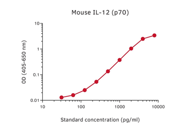 Anti-IL12A / IL12 p35 antibody [IL12-IV] (Biotin) used in ELISA (ELISA). GTX02952-02