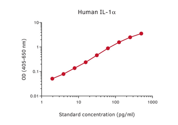 Anti-IL1 alpha antibody [MT641 + MT642] used in ELISA (ELISA). GTX02968