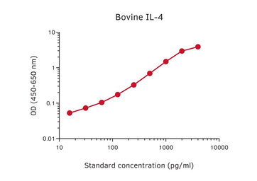 Anti-IL4 antibody [bIL4-I] used in ELISA (ELISA). GTX02990