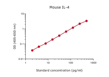 Anti-IL4 antibody [BVD6-24G2] (Biotin) used in ELISA (ELISA). GTX02992-02