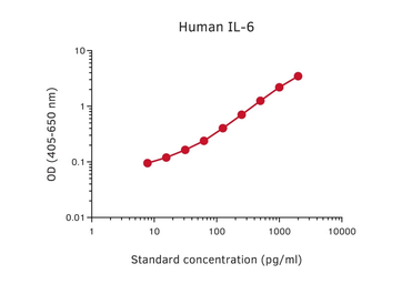 Anti-IL6 antibody [39C3] (Biotin) used in ELISA (ELISA). GTX03001-02