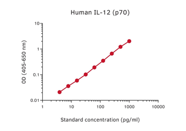 Anti-IL12 p70 antibody [MT704] (Biotin) used in ELISA (ELISA). GTX03013-02