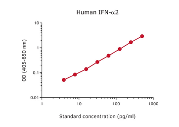 Anti-Interferon alpha antibody [MT2] (Biotin) used in ELISA (ELISA). GTX03016-02