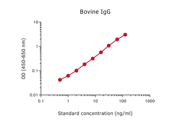 Rat anti-Bovine IgG antibody [MT391] (Biotin). GTX03034-02