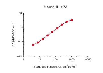 IL17A ELISA pair [IL17-I/MT2270]. GTX03080