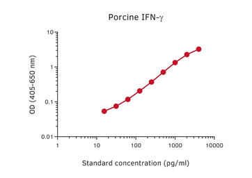 Interferon gamma ELISA pair [pIFNγ-I/P2C11]. GTX03107