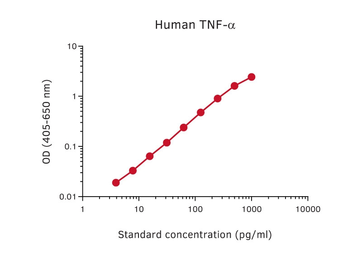 TNF alpha ELISA pair [MT25C5/MT20D9]. GTX03112
