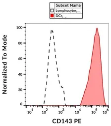 Anti-ACE antibody [5-369] (PE) used in Flow cytometry (FCM). GTX03649