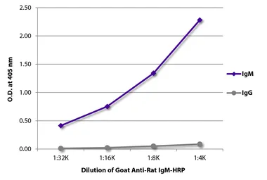 Goat Anti-Rat IgM (Mu chain) antibody, pre-adsorbed (HRP). GTX04137-01