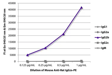 Mouse Anti-Rat IgG2b antibody [2B10A8] (PE). GTX04141-08