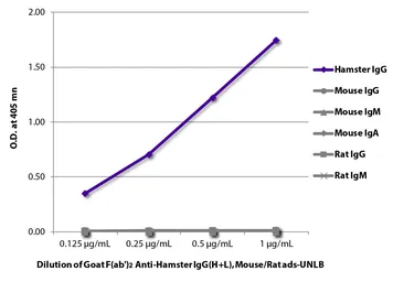 Goat Anti-Golden Syrian Hamster IgG antibody, F(ab')2 fragment, pre-adsorbed. GTX04161