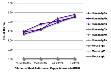 Mouse Anti-Goat IgG (Fc) antibody [SB115d] (HRP). GTX04167-01
