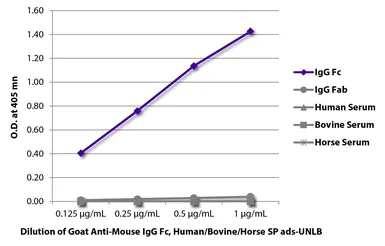 Mouse Anti-Goat IgG (Fc) antibody [SB115d] (HRP). GTX04167-01