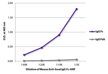 Mouse Anti-Goat IgG (Fc) antibody [SB115d] (HRP). GTX04167-01