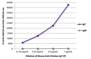 Mouse Anti-Chicken IgY antibody [G-1] (PE). GTX04173-08