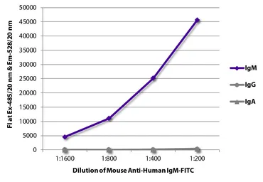 Mouse anti-Human IgM antibody [SA-DA4] (FITC). GTX04300-06