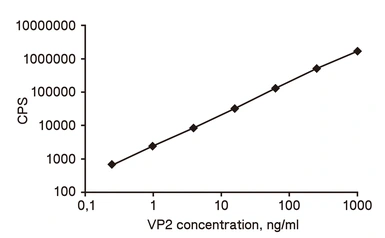 Canine parvovirus type 2b VP2 protein. GTX04616-pro