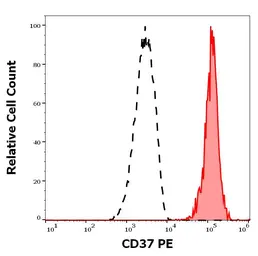 Anti-CD37 antibody [MB-1] (PE) used in Flow cytometry (FCM). GTX04698-08