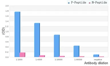 Anti-Estrogen Receptor beta (phospho Ser105) antibody used in ELISA (ELISA). GTX04765