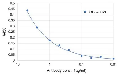 Anti-CDw75 antibody [FR9] used in ELISA (ELISA). GTX04883