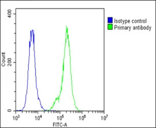 Anti-SFTPC antibody used in Flow cytometry (FCM). GTX04974