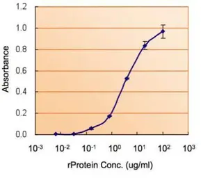 Anti-Nanog antibody [N3C3] used in ELISA (ELISA). GTX100863