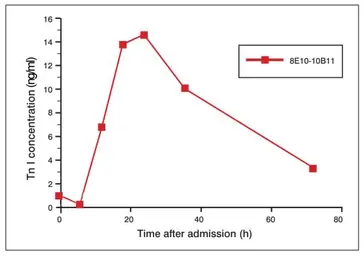 Anti-Cardiac Troponin I antibody [16A11] used in ELISA (ELISA). GTX10226