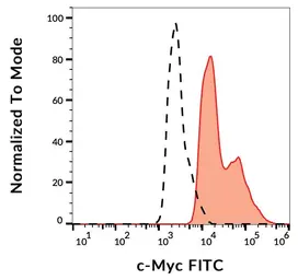 Anti-c-Myc antibody [9E10] (FITC) used in Flow cytometry (FCM). GTX10826