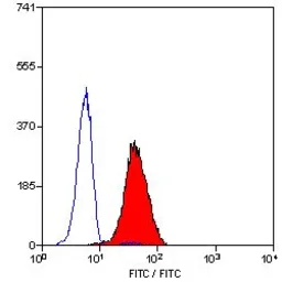 Anti-Leukotriene B4 Receptor antibody [202/7B1] used in Flow cytometry (FCM). GTX11205