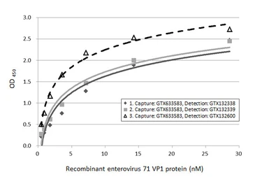 Anti-Enterovirus 71 VP1 antibody used in ELISA (ELISA). GTX132338