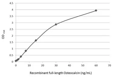 Anti-Osteocalcin antibody used in ELISA (ELISA). GTX132703