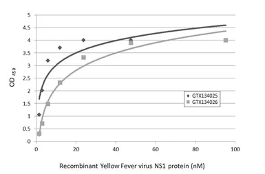 Anti-Yellow Fever virus NS1 Protein antibody used in ELISA (ELISA). GTX134025